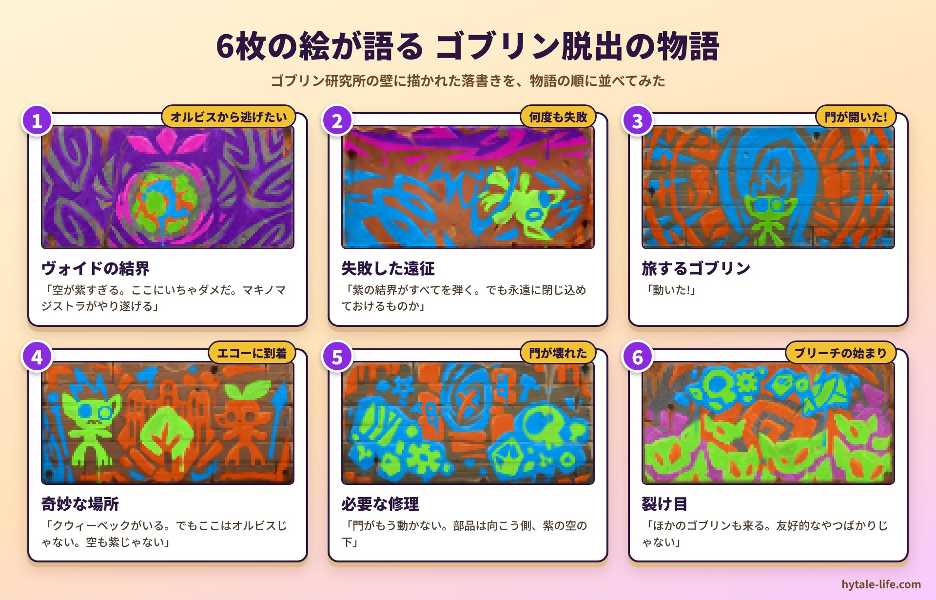 6枚のゴブリンの絵画を物語順に並べた図