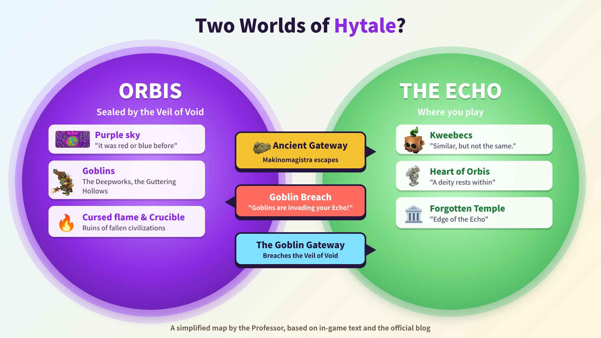 Orbis and the Echo