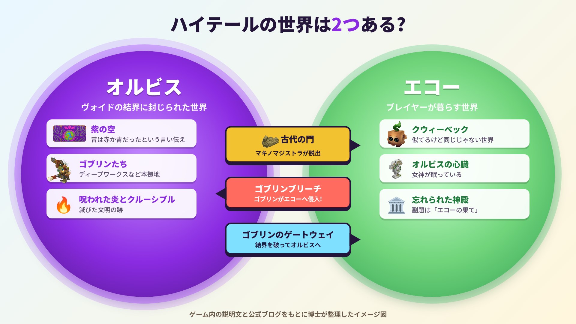 オルビスとエコーの関係図