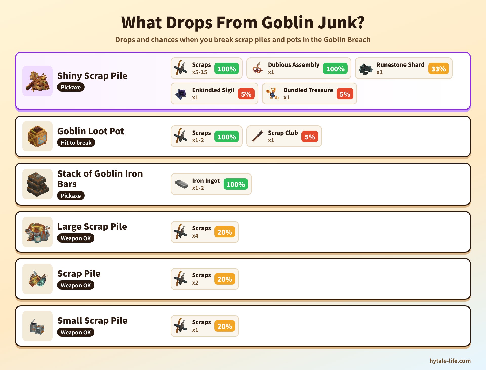 Goblin junk drops and chances