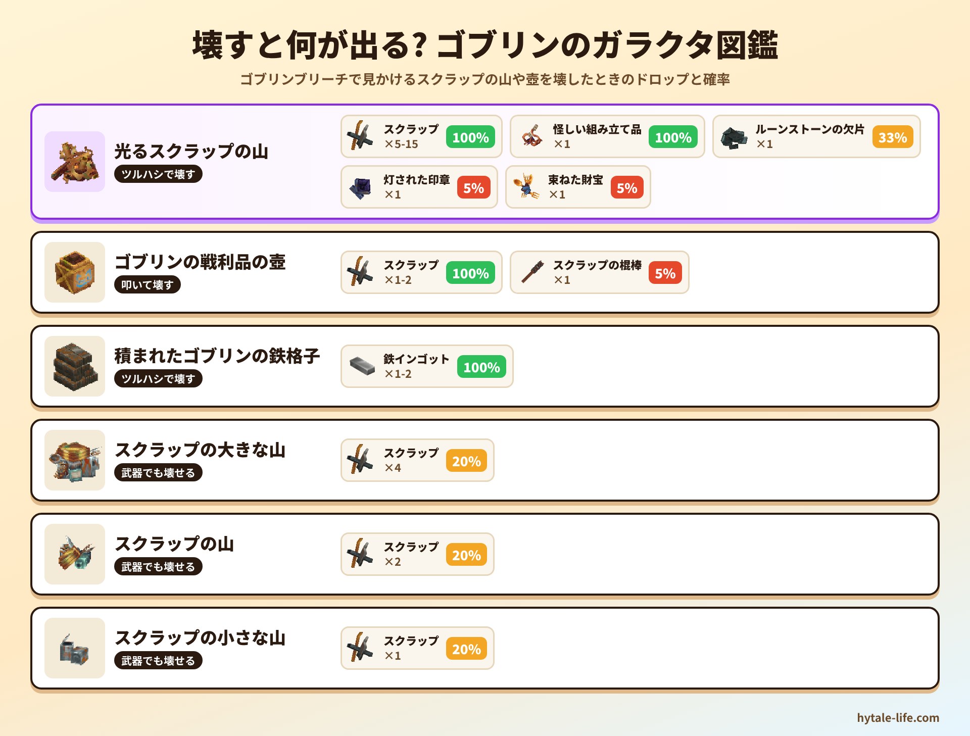 ゴブリンのガラクタを壊したときのドロップ一覧