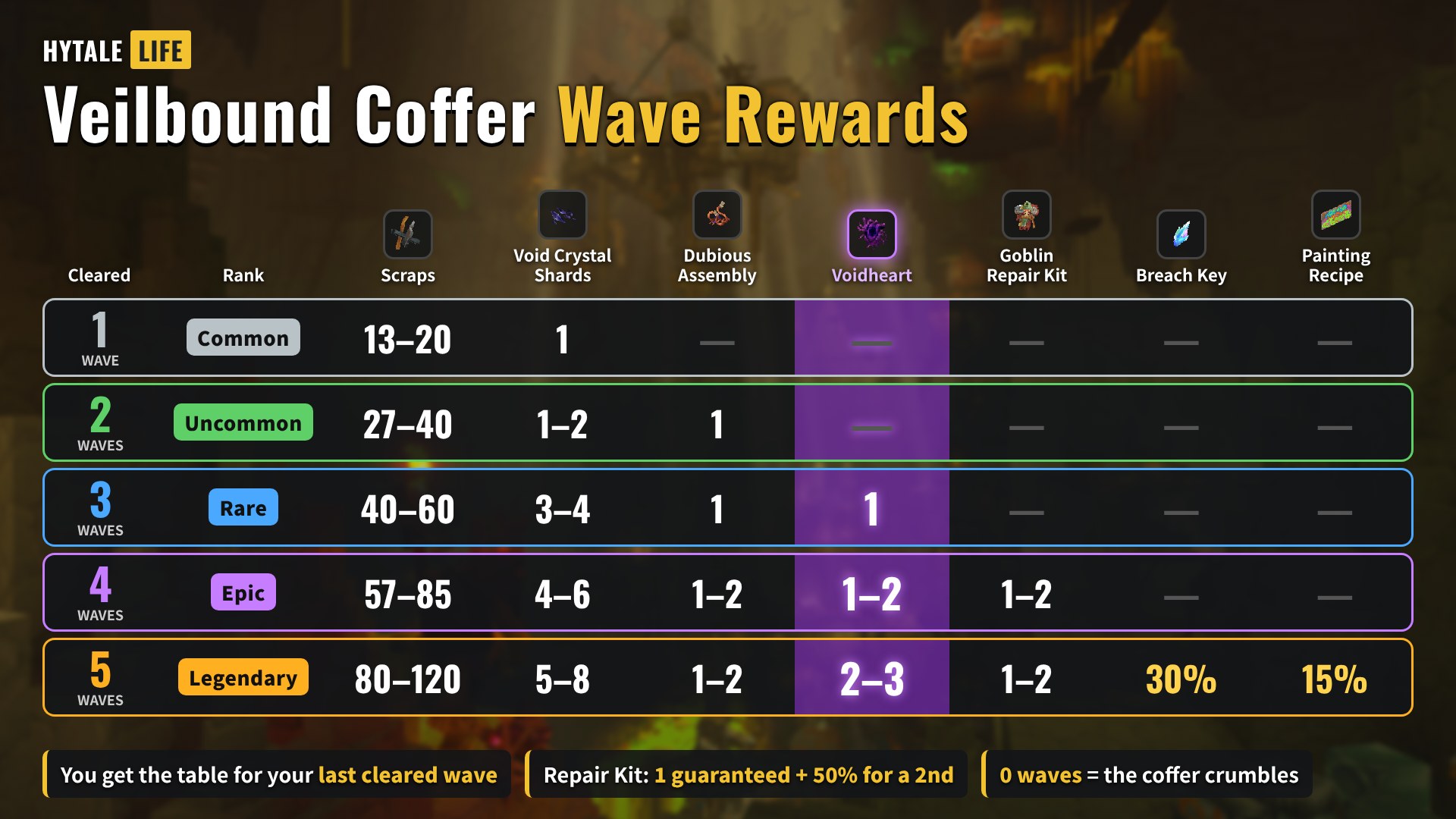 Veilbound Coffer wave rewards